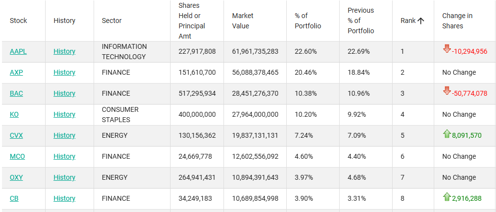 巴菲特交棒前最后一份13F:减持苹果和美银 加仓能源与保险