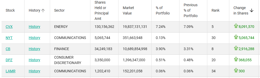 巴菲特交棒前最后一份13F:减持苹果和美银 加仓能源与保险