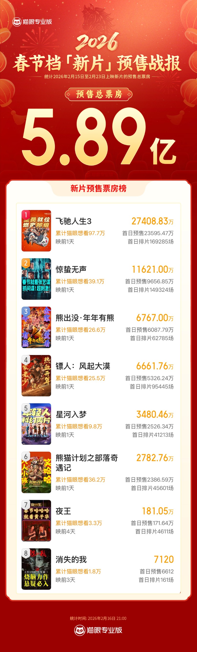 春节档首日票房12.3亿:一路“飞驰” 年年有“熊”