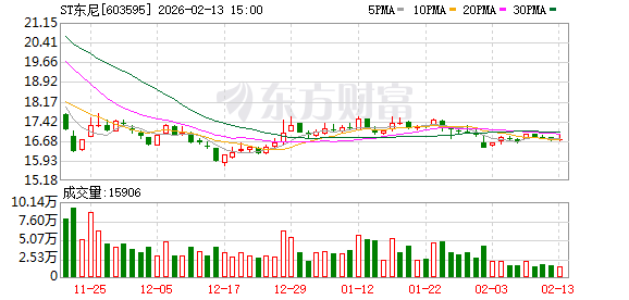 ST东尼拟2.63亿元出让子公司股权迅速回笼资金！公司扣非净利连亏3年