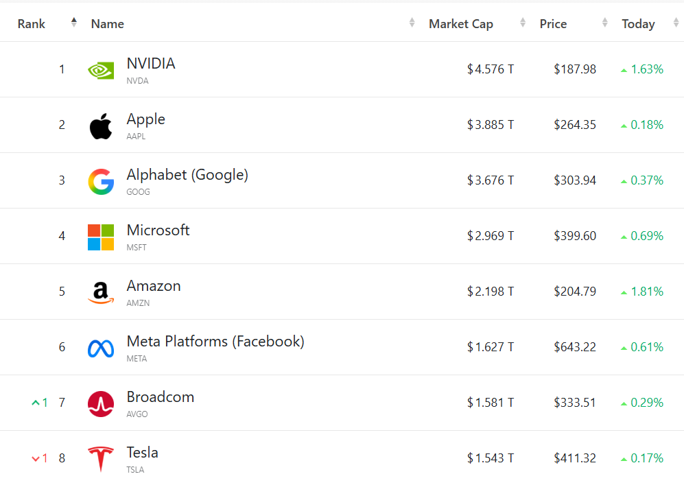 美股收盘:“七巨头”集体走高 三大指数齐收涨