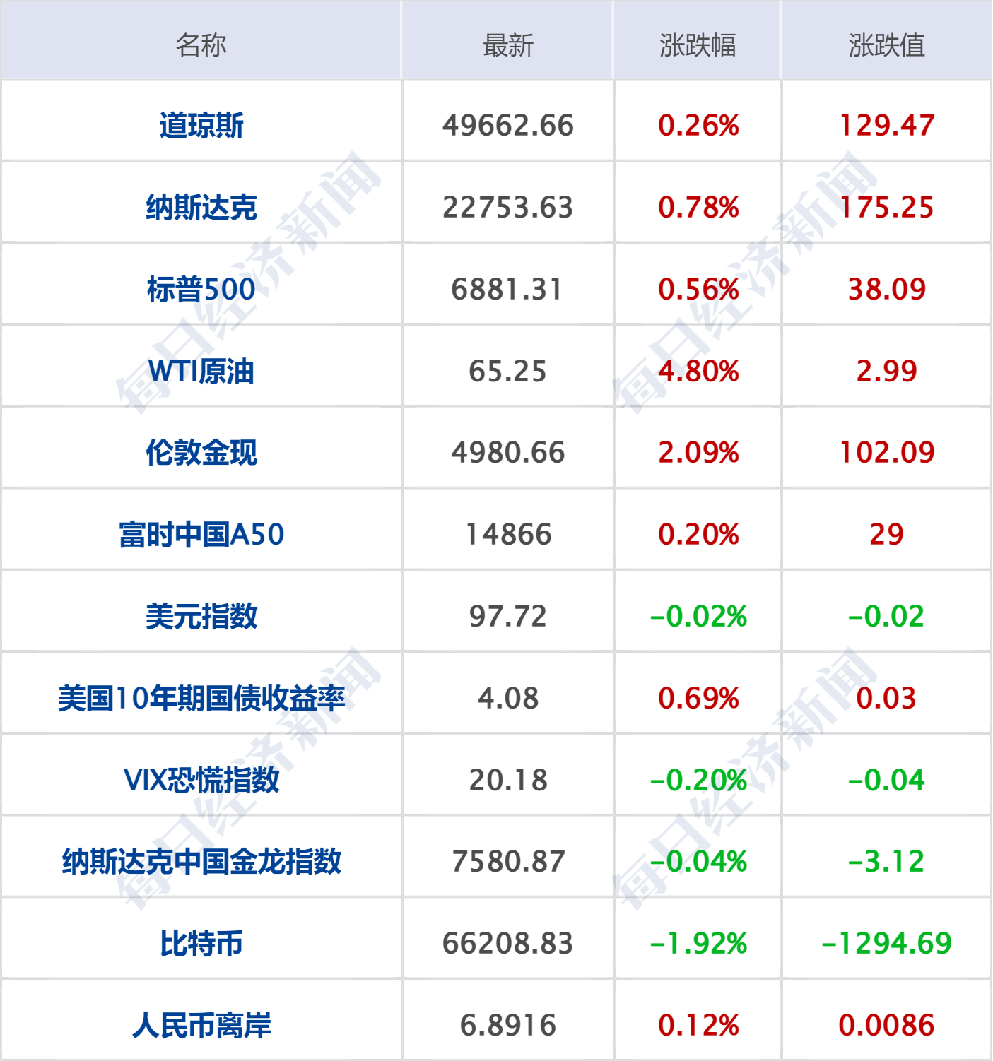 黄金白银原油全线大涨!美联储降息最新动向;巴菲特、段永平调仓曝光丨每经早参