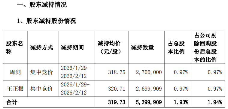 股价一年暴涨2倍!迈为股份两名实控人半月内“精准”套现17亿元离场