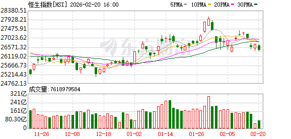 节后首日 港股跳水！科网股走势低迷 BAT纷纷下跌