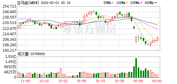 7170亿美元!亚马逊首次反超沃尔玛 拿下全球年度营收冠军