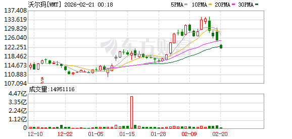 7170亿美元!亚马逊首次反超沃尔玛 拿下全球年度营收冠军