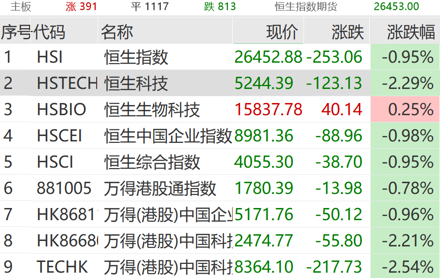 突传利好 港股AI应用概念股集体飙涨!传媒、消费板块走低