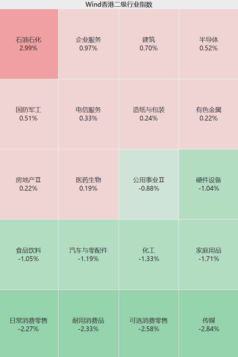 突传利好 港股AI应用概念股集体飙涨!传媒、消费板块走低