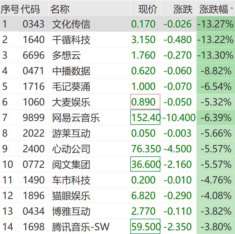 突传利好 港股AI应用概念股集体飙涨!传媒、消费板块走低