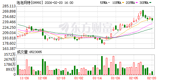 突传利好 港股AI应用概念股集体飙涨!传媒、消费板块走低