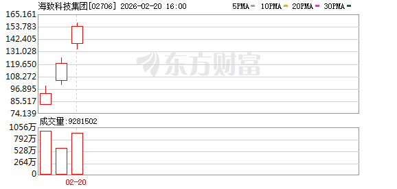 突传利好 港股AI应用概念股集体飙涨!传媒、消费板块走低