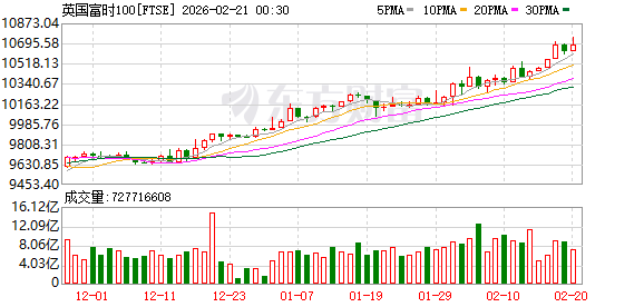 全球市场:美股三大指数收涨 光通信、矿业股普涨 纽约期银大涨近9%