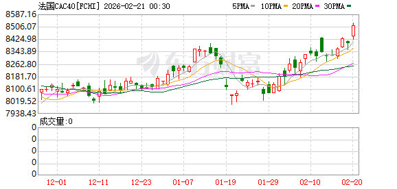 全球市场:美股三大指数收涨 光通信、矿业股普涨 纽约期银大涨近9%