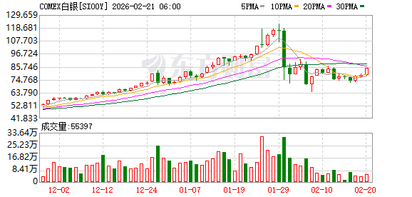全球市场:美股三大指数收涨 光通信、矿业股普涨 纽约期银大涨近9%