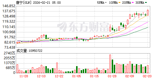 全球市场:美股三大指数收涨 光通信、矿业股普涨 纽约期银大涨近9%