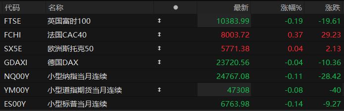 美股盘前:美联储利率决议今夜来袭 三大股指期货齐跌 美光财报即将公布