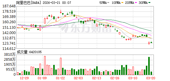 阿里巴巴:第三财季营收2848.4亿元 同比增长2%