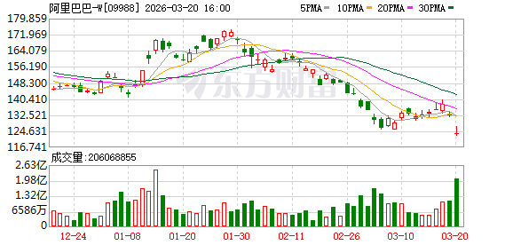 阿里巴巴:第三财季营收2848.4亿元 同比增长2%