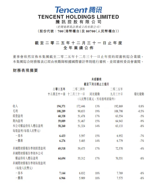 腾讯最新财报:第四季度营收1943.7亿元 同比增长13%