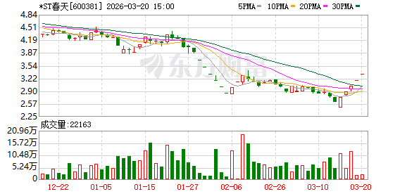 *ST春天连续四交易日涨停 酒水业务2025年营收大涨164%