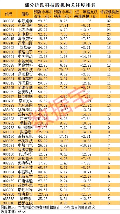 又一只十倍股诞生!优质抗跌股名单出炉