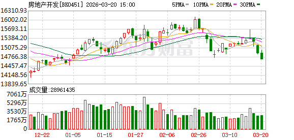 利好频出、数据回暖 楼市“小阳春”可期!这三只高股息标的获资金抢筹