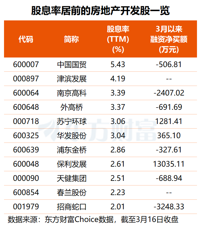 利好频出、数据回暖 楼市“小阳春”可期!这三只高股息标的获资金抢筹