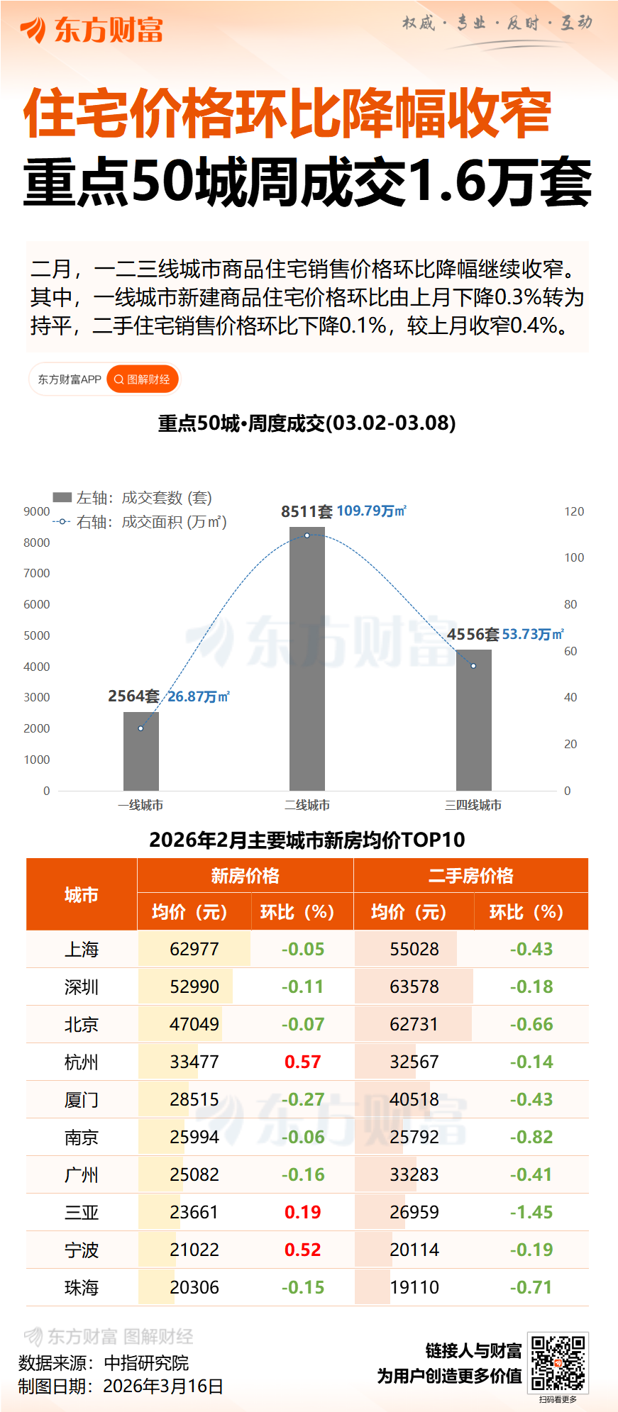利好频出、数据回暖 楼市“小阳春”可期!这三只高股息标的获资金抢筹