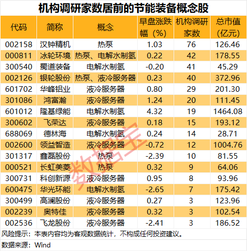 突传利好 集体拉升!节能装备政策出台 机构扎堆调研概念股出炉