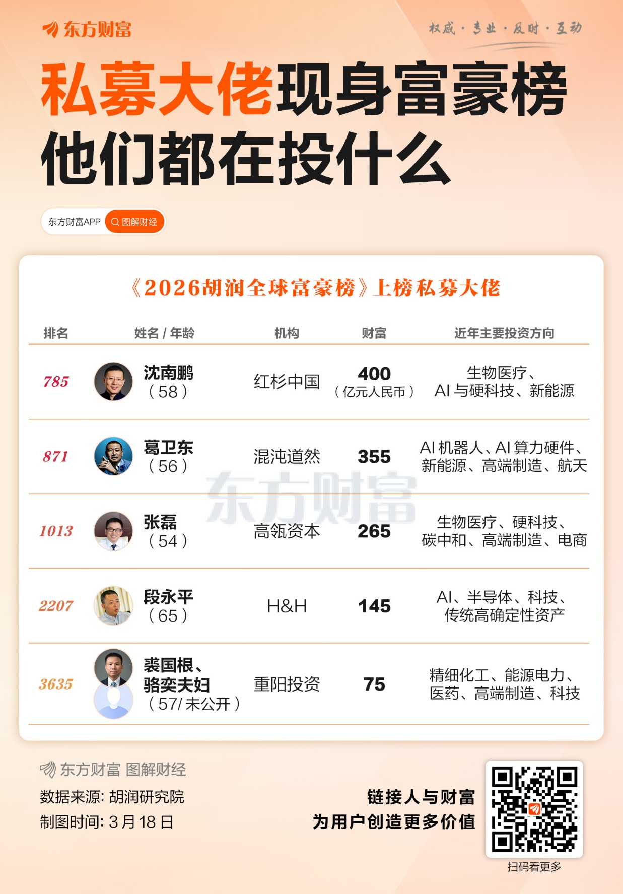 私募大佬现身全球富豪榜 他们都在投什么