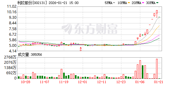AI应用概念龙头利欧股份:核查完毕 股票复牌