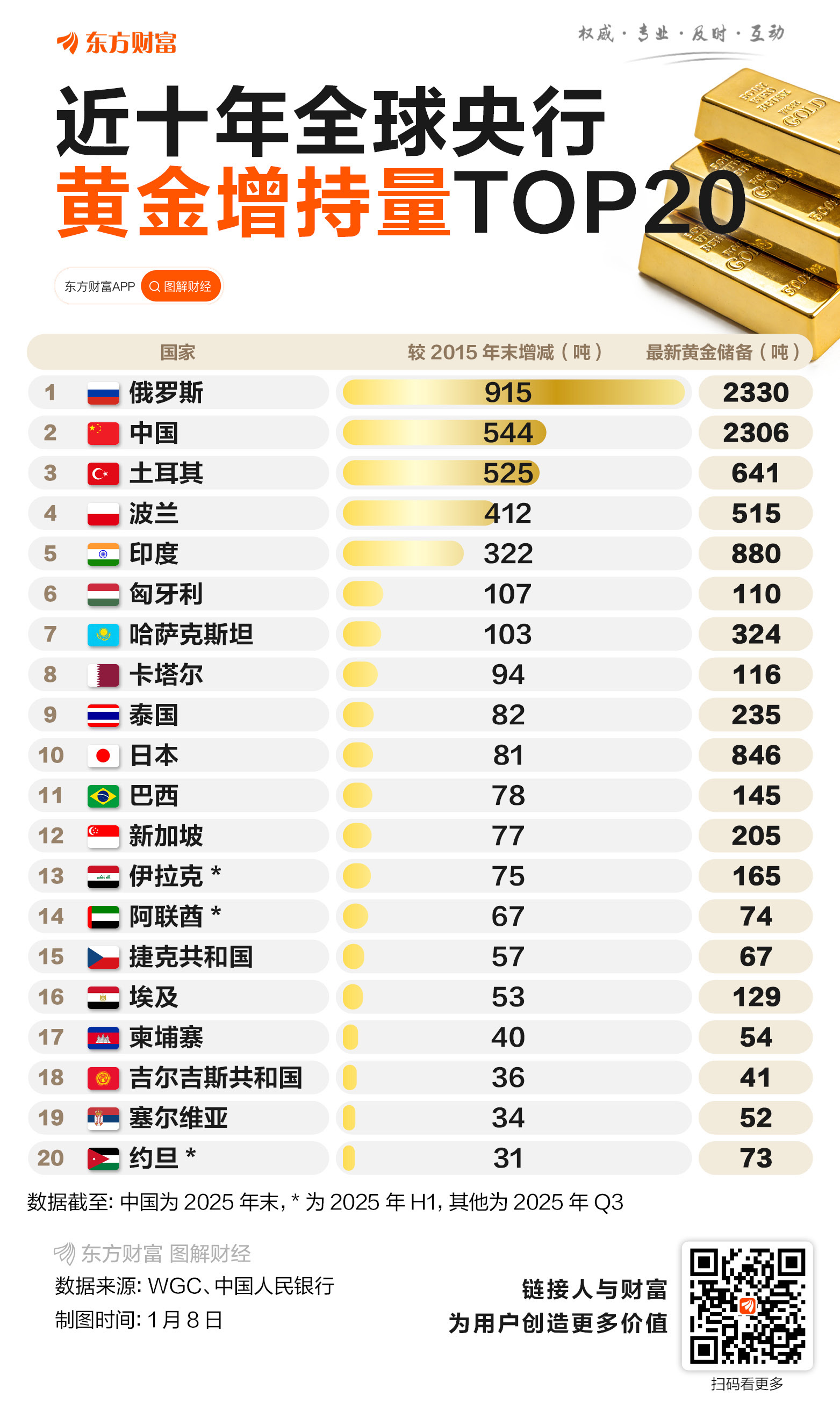 波兰央行大举增持黄金:已批准购买150吨的计划 总储备将增加到700吨