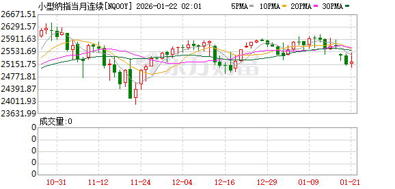 美股盘前:三大股指期货齐跌 欧美贸易局势紧张 黄金、白银股盘前普涨