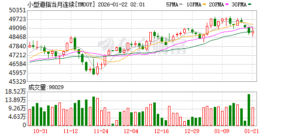 美股盘前:三大股指期货齐跌 欧美贸易局势紧张 黄金、白银股盘前普涨