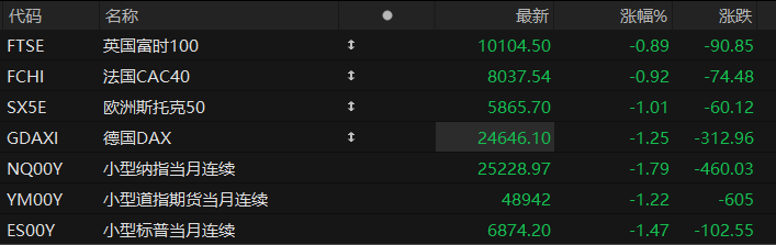美股盘前:三大股指期货齐跌 欧美贸易局势紧张 黄金、白银股盘前普涨
