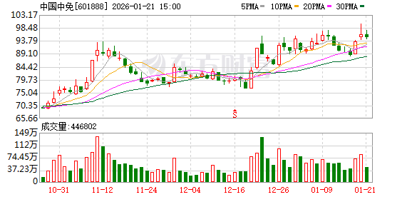 中国中免:全资孙公司拟不超过3.95亿美元现金收购DFS大中华区零售业务相关股权及资产