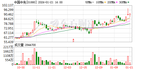 中国中免:全资孙公司拟不超过3.95亿美元现金收购DFS大中华区零售业务相关股权及资产