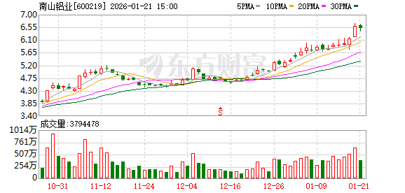 超30亿元砸向印尼!南山铝业拟投建25万吨电解铝项目