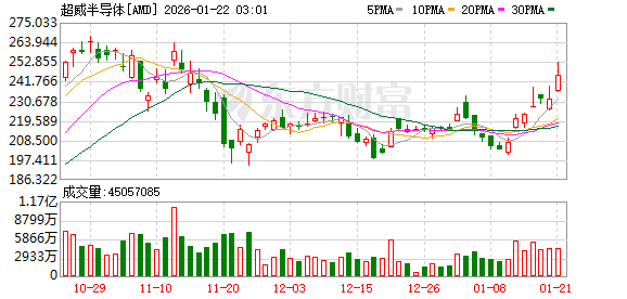 美股最新评级 | 华兴证券给予AMD“买入”评级 目标价291美元