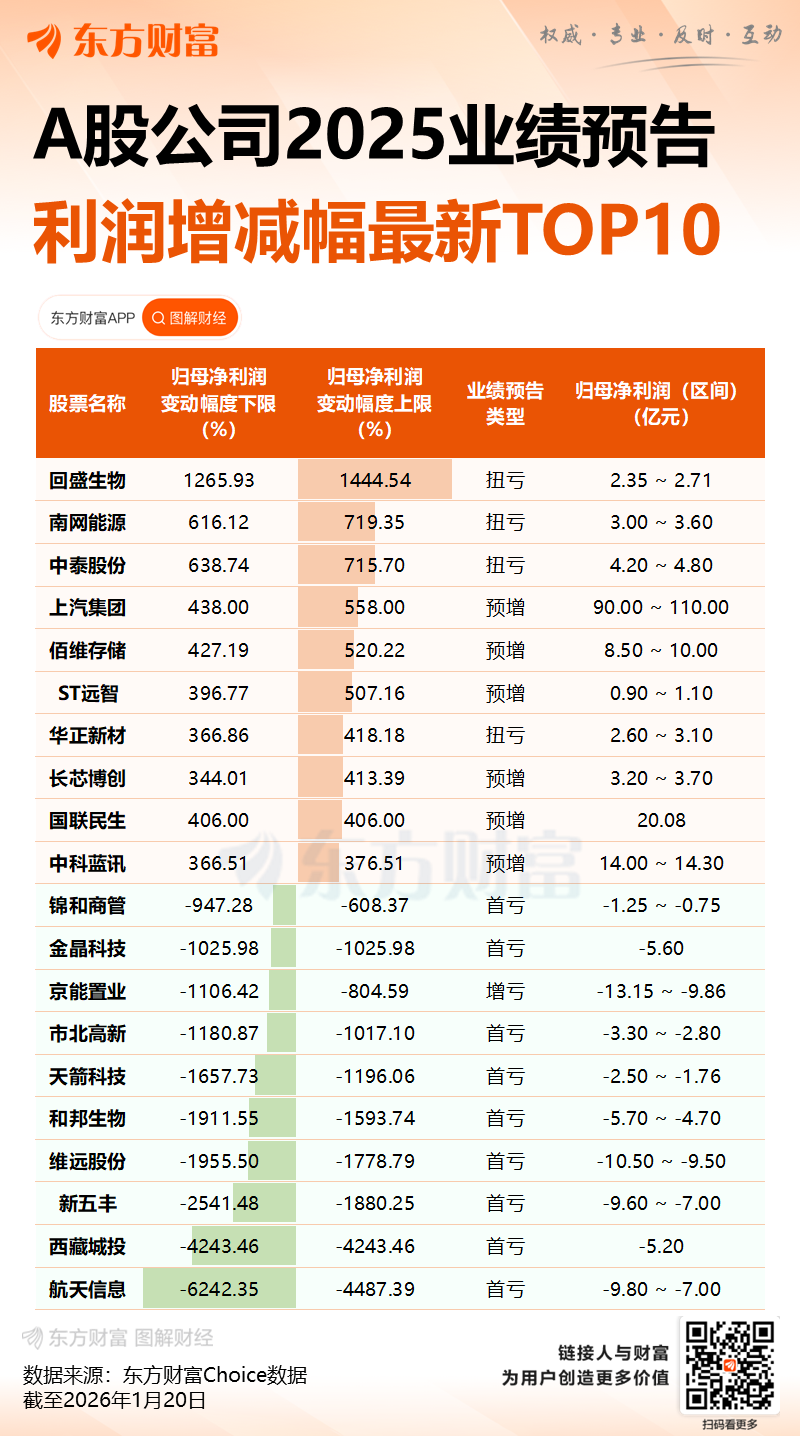 逾500家A股公司预告“成绩单” 百余家去年净利或翻倍