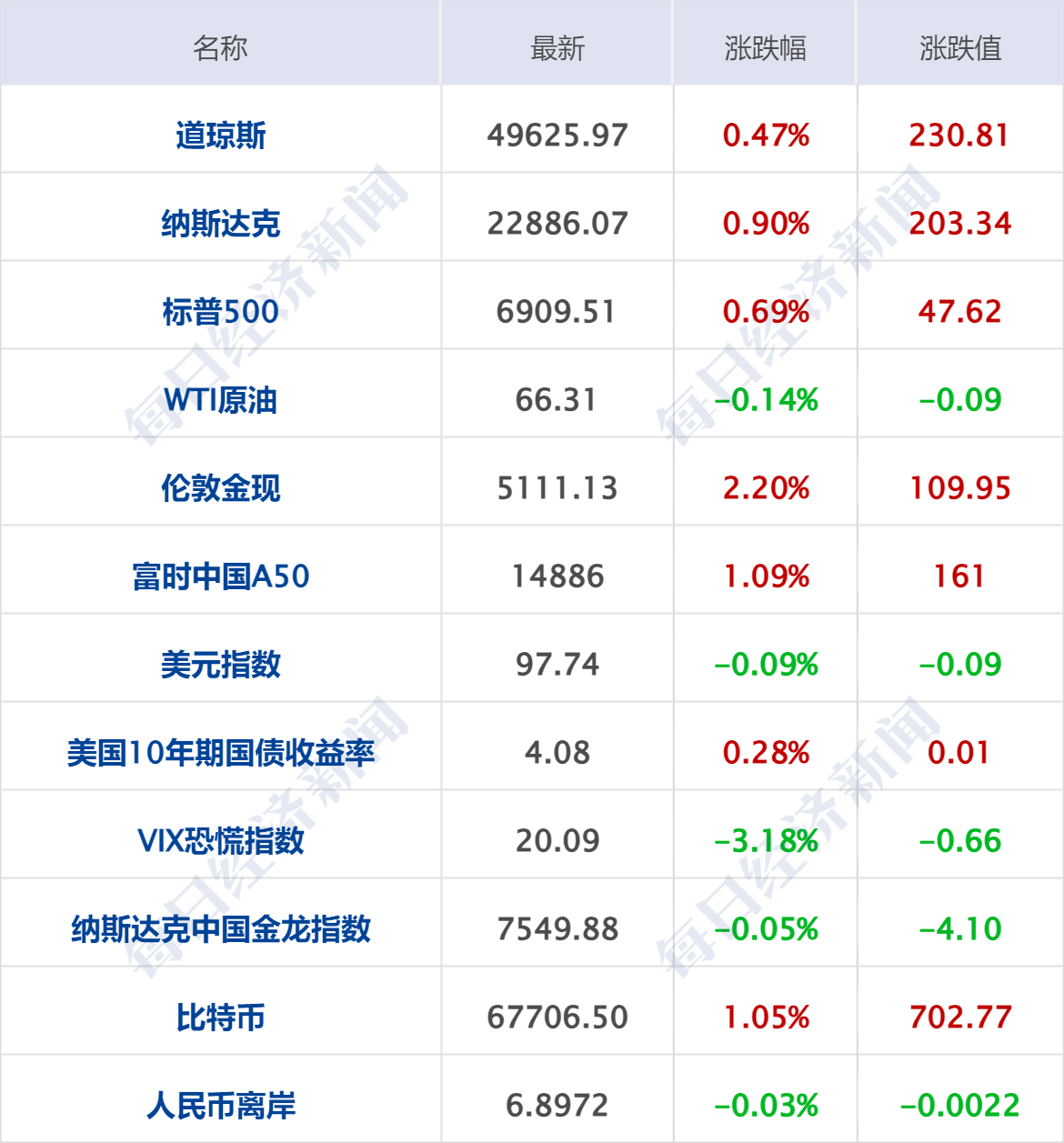 美股三大指数集体收涨,纳指涨0.9%, 标普500指数涨0.69%,道指涨0.47%