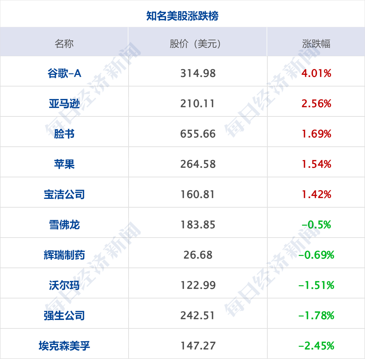 美股三大指数集体收涨,纳指涨0.9%, 标普500指数涨0.69%,道指涨0.47%