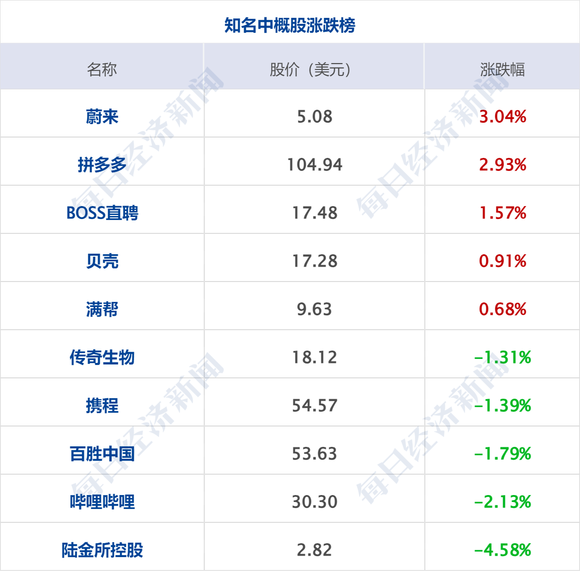 美股三大指数集体收涨,纳指涨0.9%, 标普500指数涨0.69%,道指涨0.47%