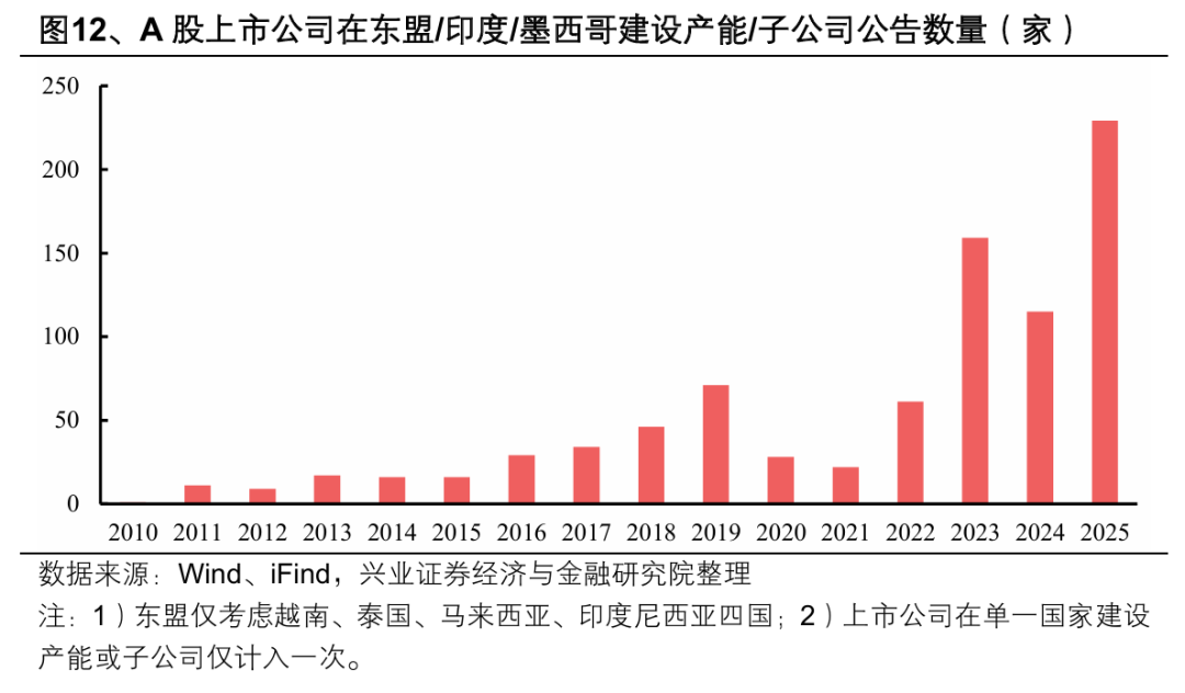 兴业证券:2026年出海链有哪些投资机会?
