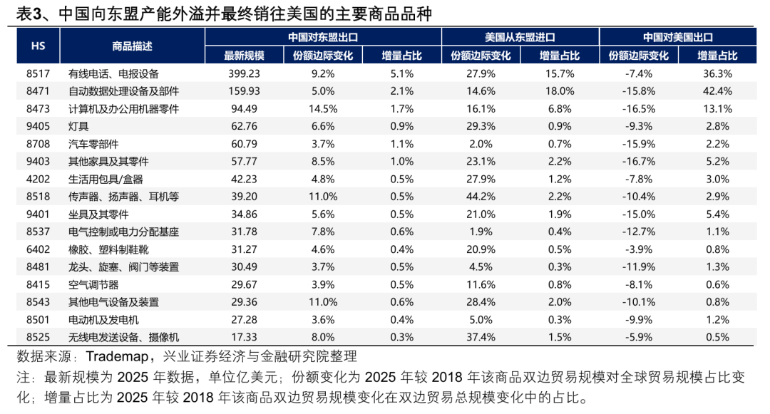 兴业证券:2026年出海链有哪些投资机会?