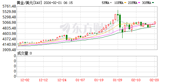黄金、白银大涨!美国去年12月通胀高于预期 国际油价本周涨超5%