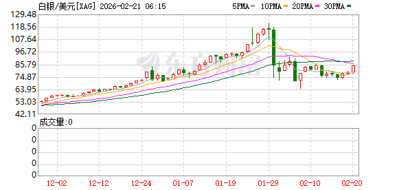 黄金、白银大涨!美国去年12月通胀高于预期 国际油价本周涨超5%