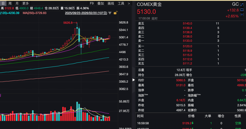黄金、白银大涨!美国去年12月通胀高于预期 国际油价本周涨超5%