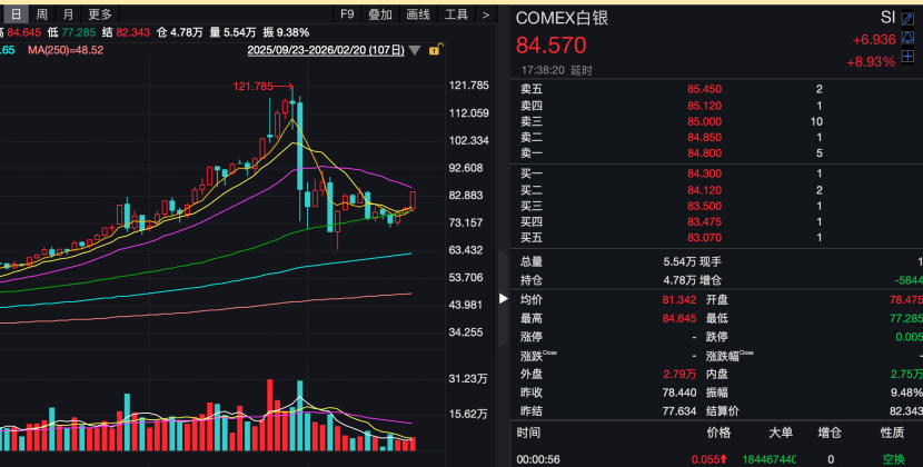 黄金、白银大涨!美国去年12月通胀高于预期 国际油价本周涨超5%