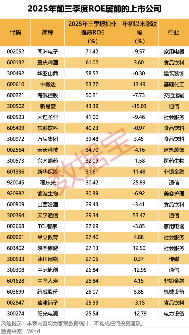 近三年持续高ROE个股名单出炉(附股)